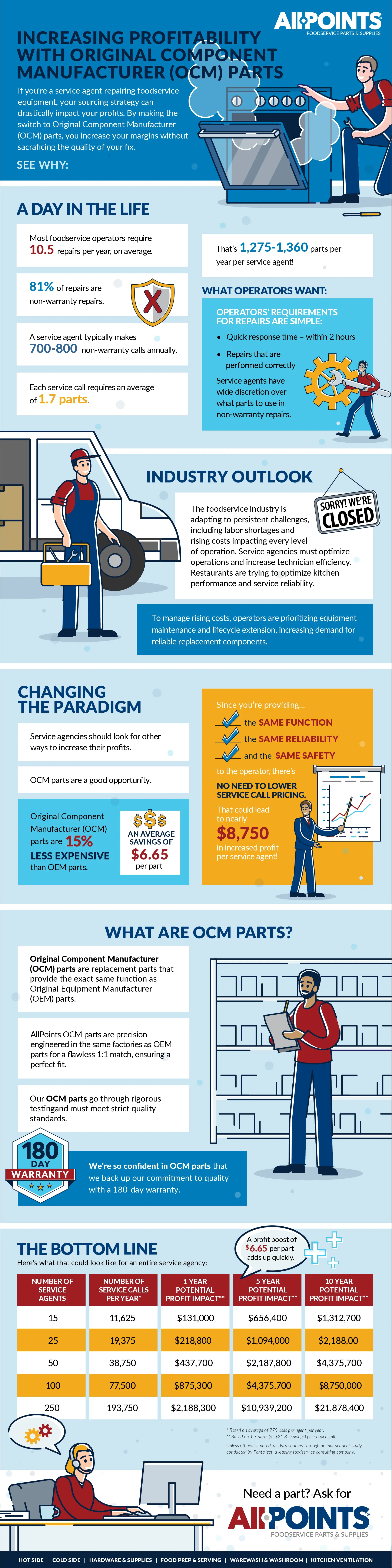 AP Infographic OEM Profitability AP Infographic OEM Profitability