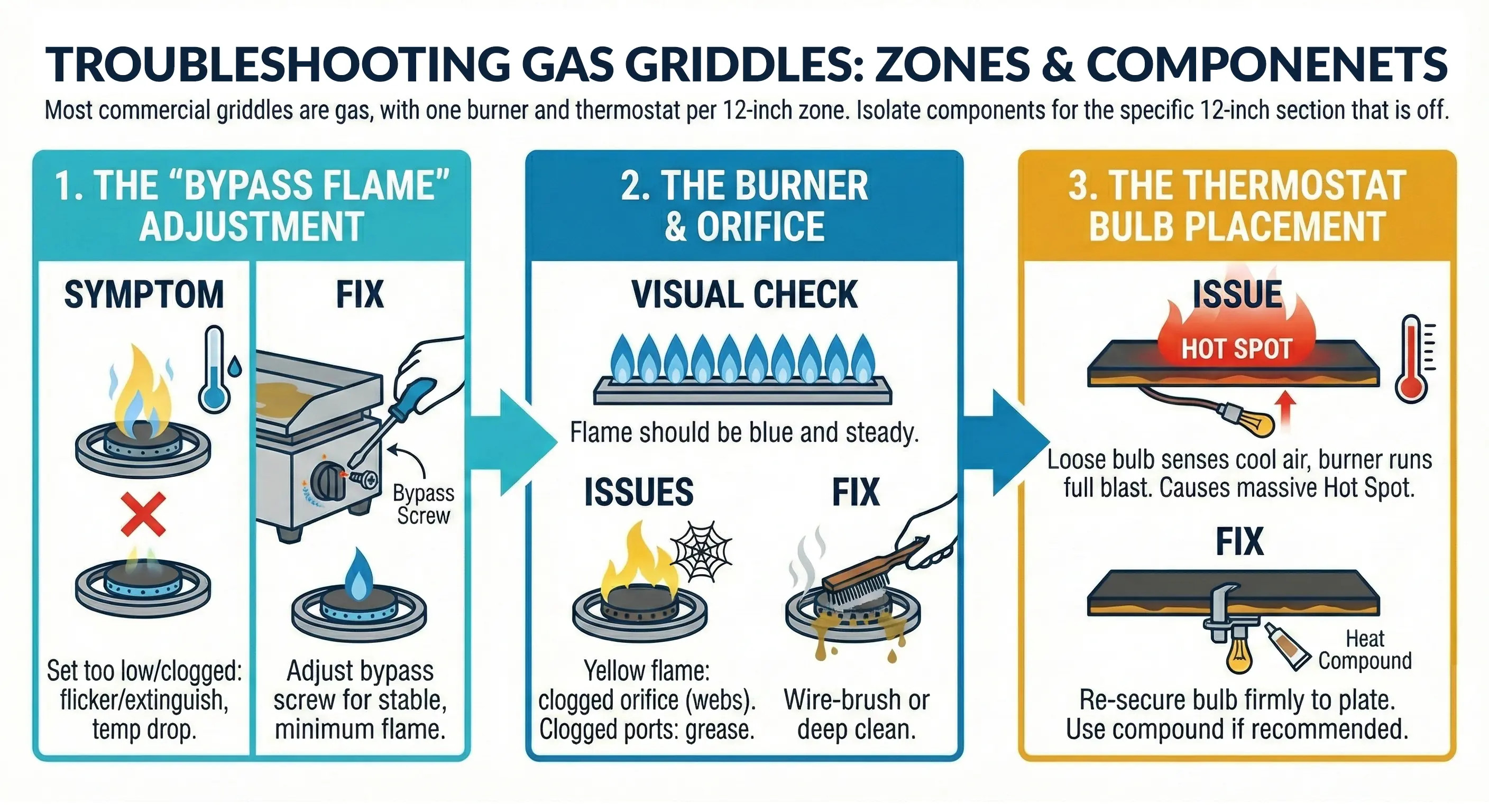 Gas Troubleshoot