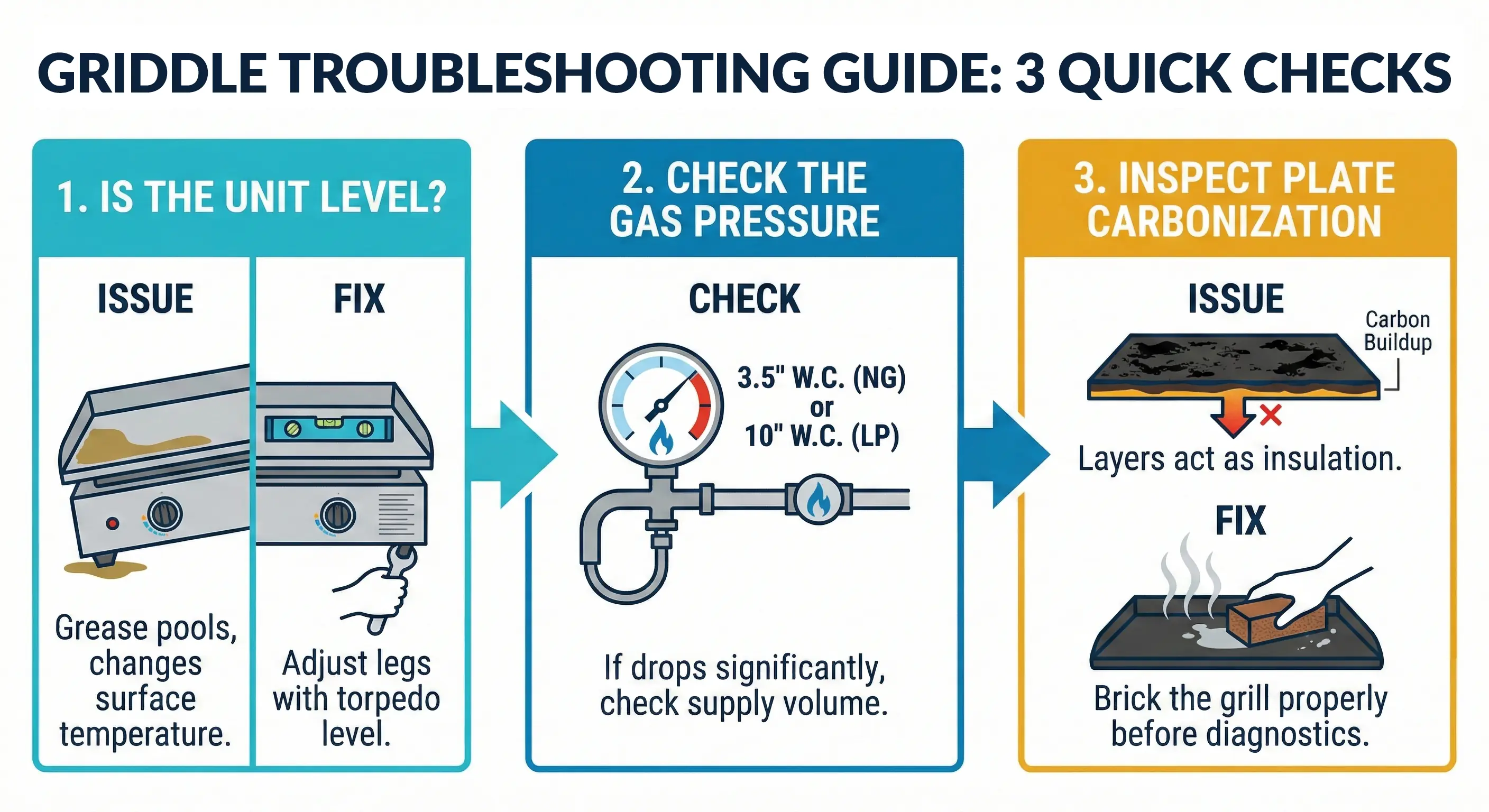 Griddle Troubleshoot
