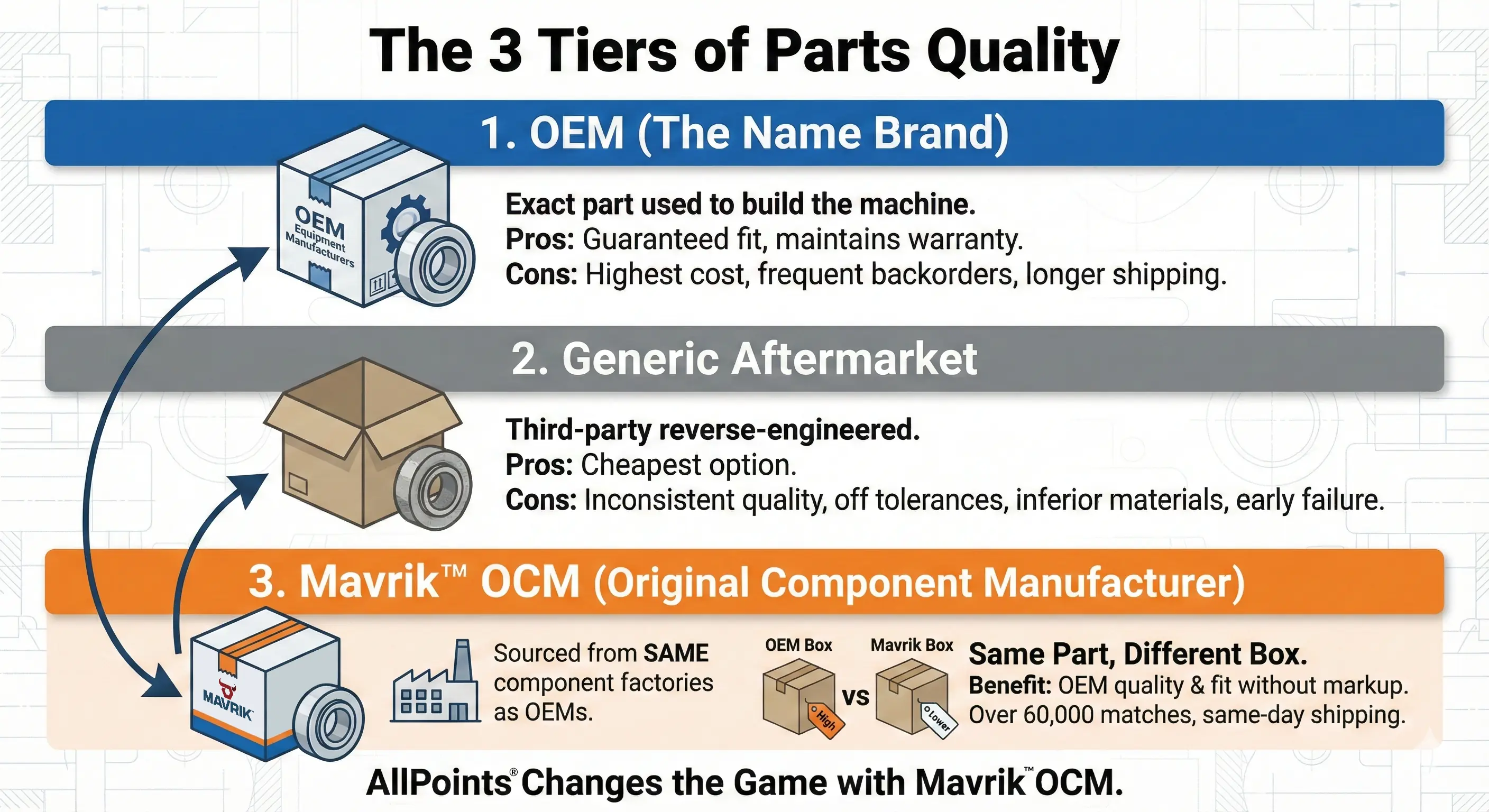The 3 Tiers of Parts Quality The 3 Tiers of Parts Quality